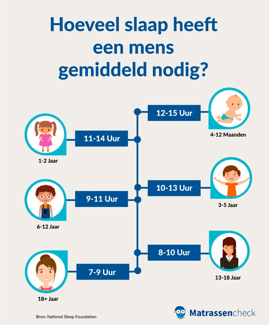slaaptijd: hoeveel slaapt heeft een mens nodig?